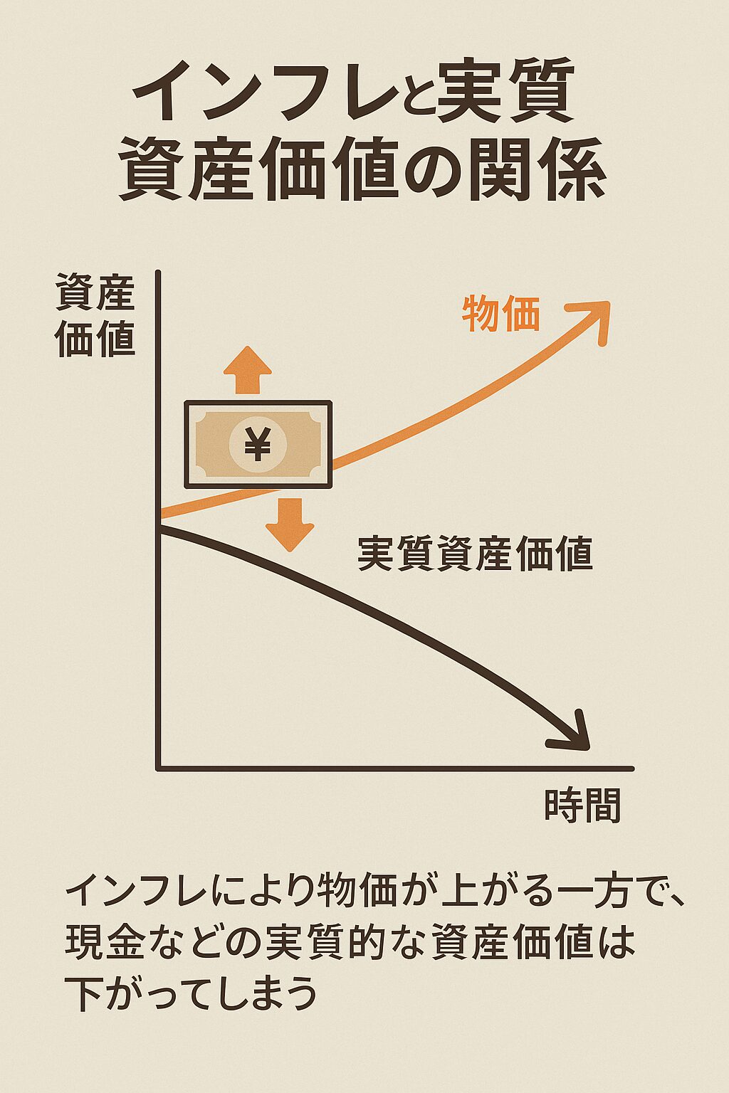 インフレと資産価値