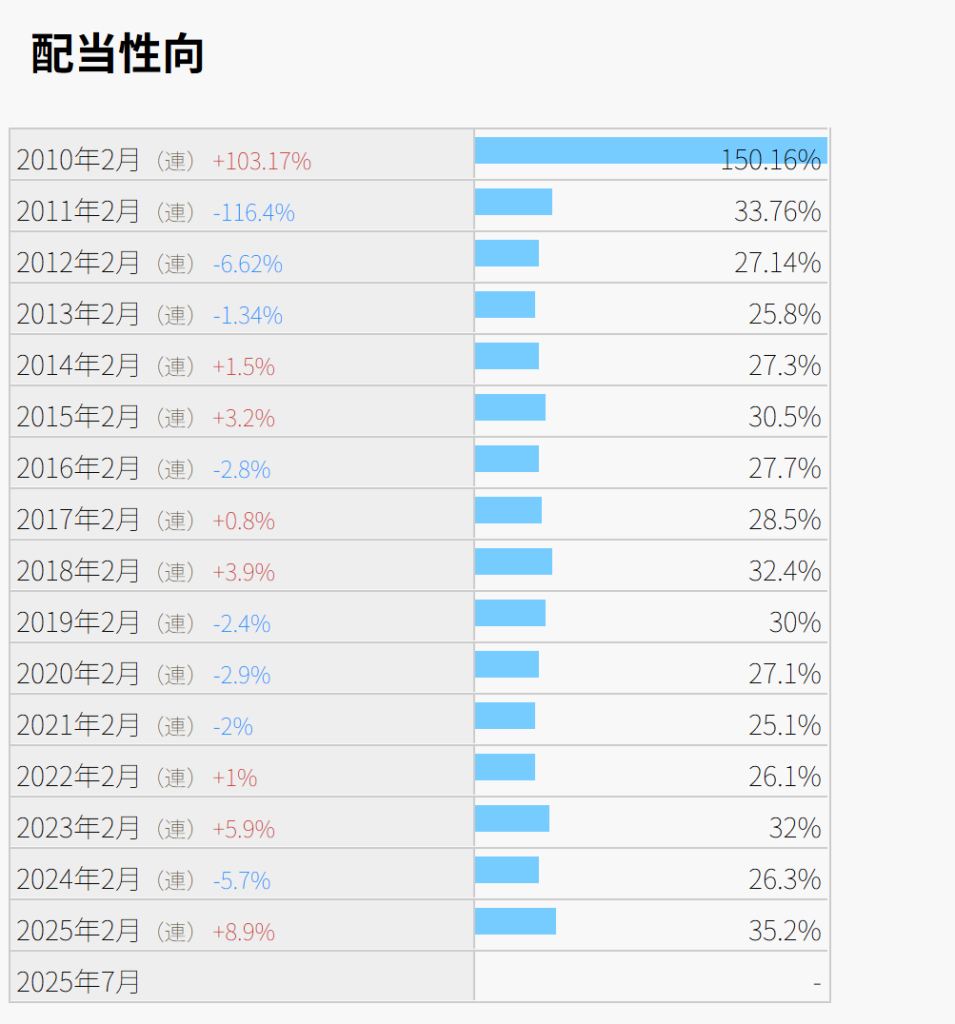 DCMホールディングスの配当性向