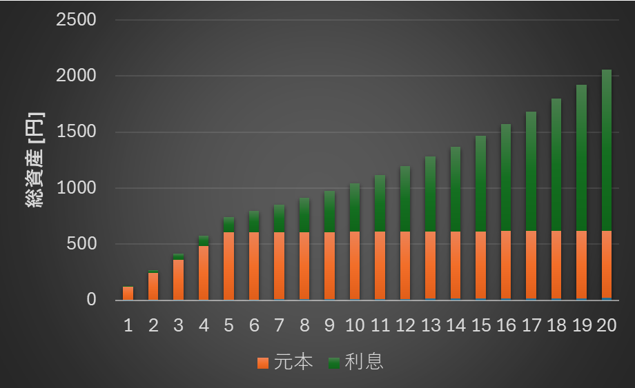 複利効果(年利7%)
