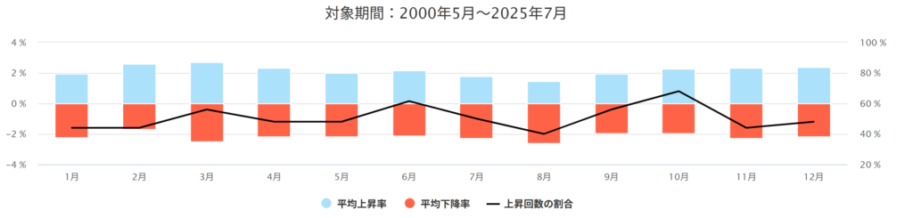為替の平均騰落率