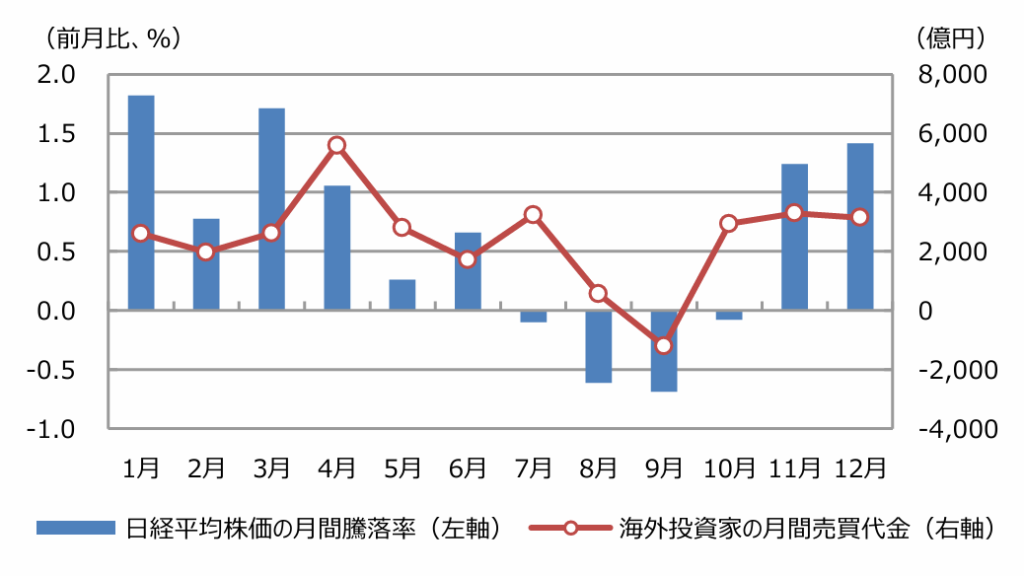 日経平均株価の月間騰落率