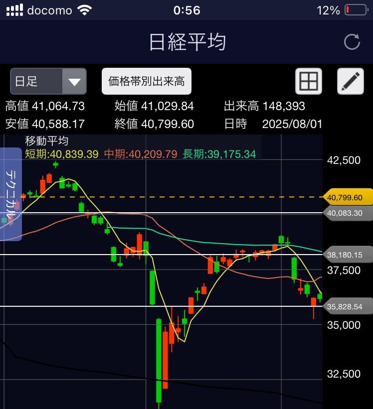 2024年月の暴落局面