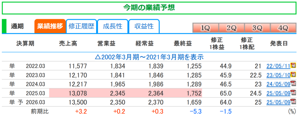 朝日ネットの業績推移