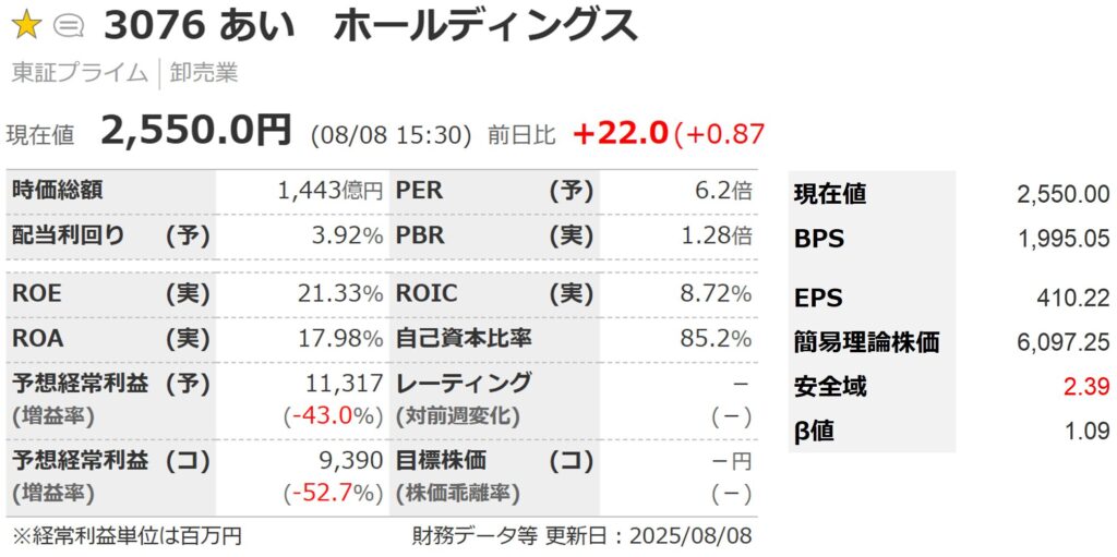 あいホールディングスの株価指標