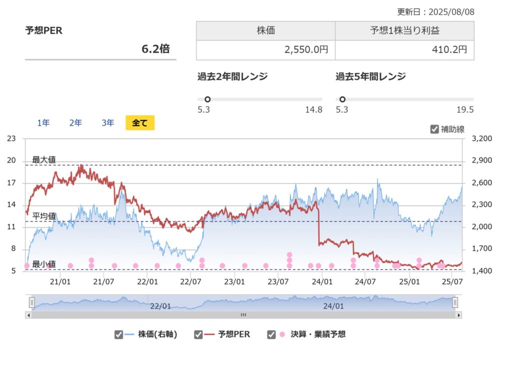 あいホールディングスのPER推移