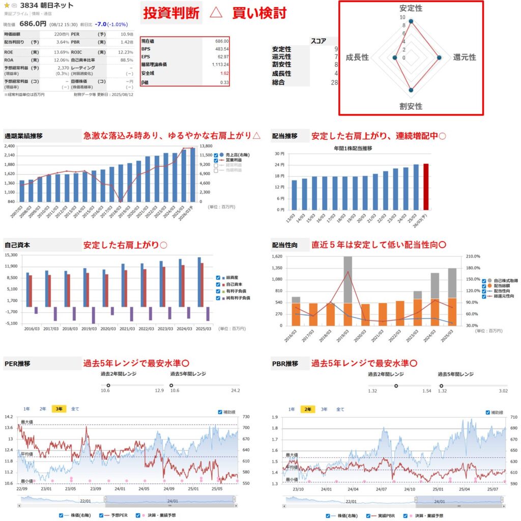 朝日ネットの投資判断