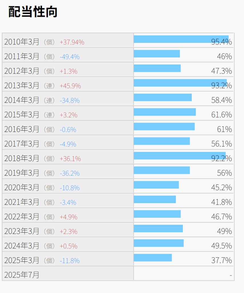 朝日ネットの配当性向の推移