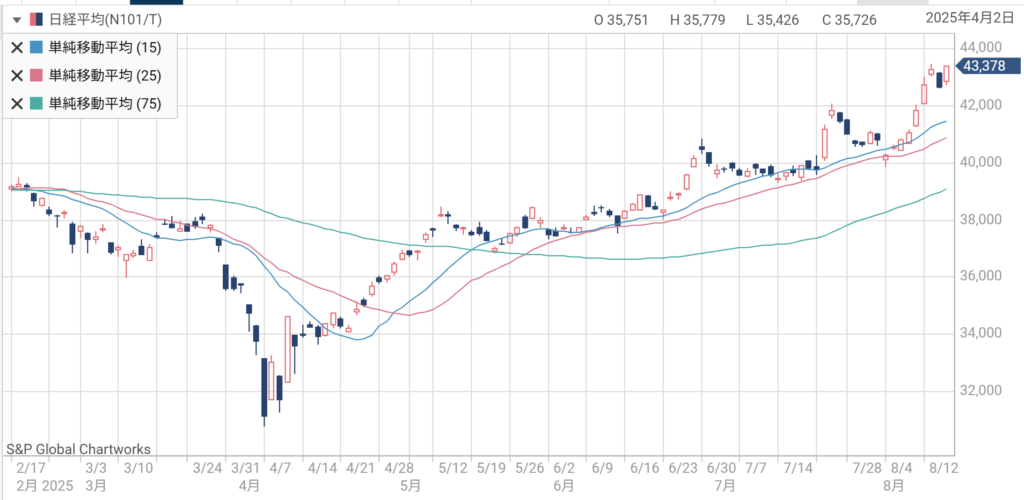 日経平均チャート