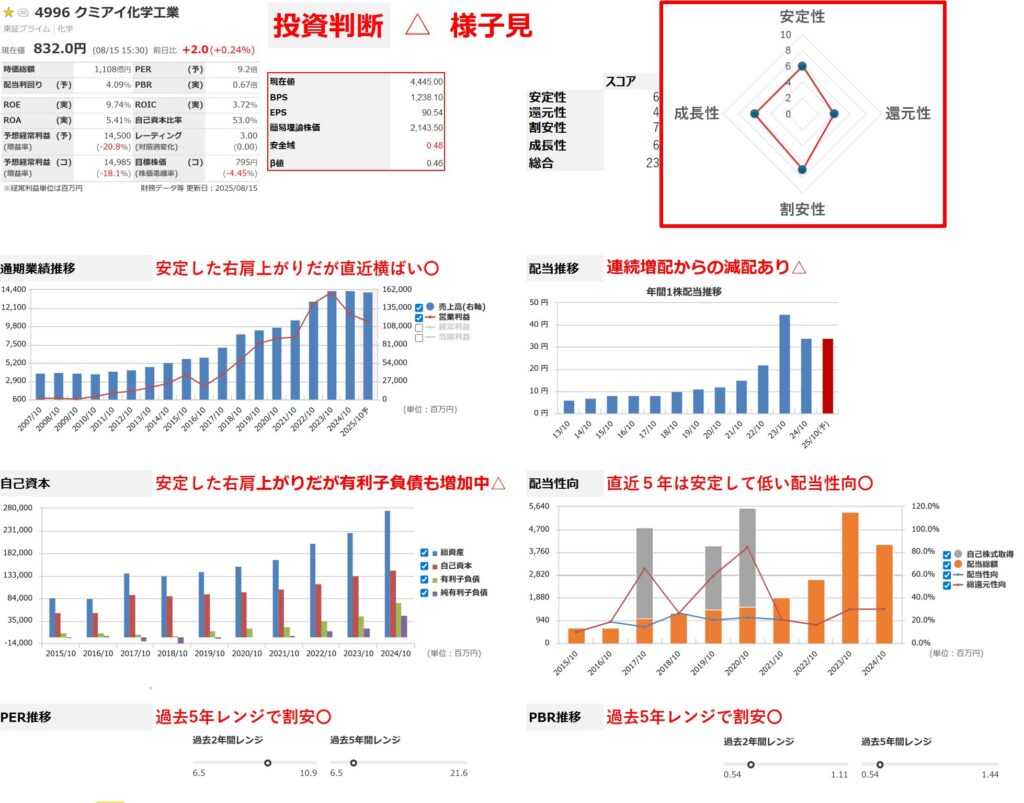 クミアイ化学の分析