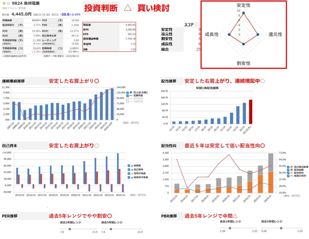 泉州電業の分析