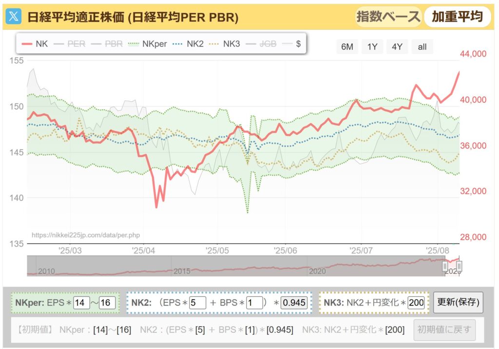 日経平均PER推移