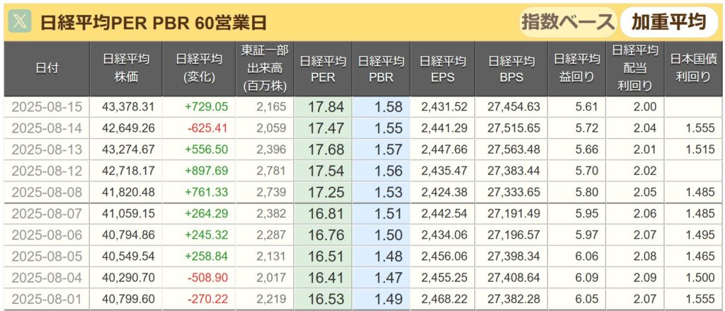 日経平均PER推移