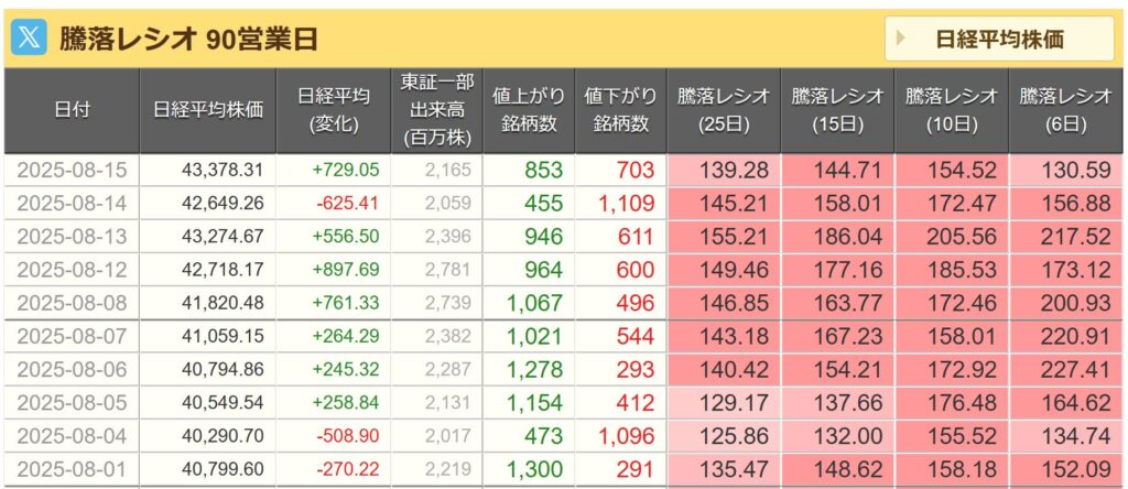 騰落レシオ