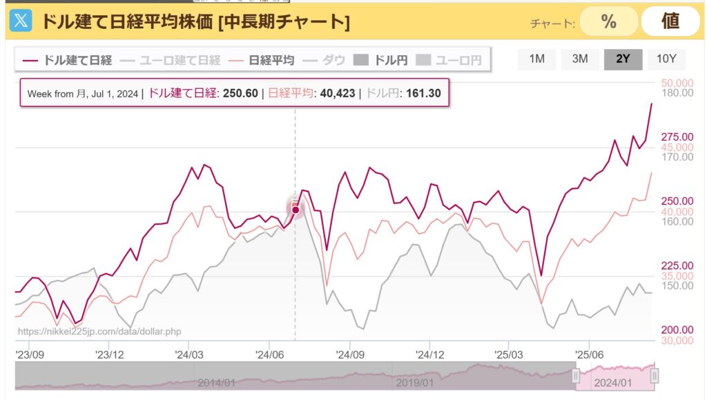 ドル建て日経平均