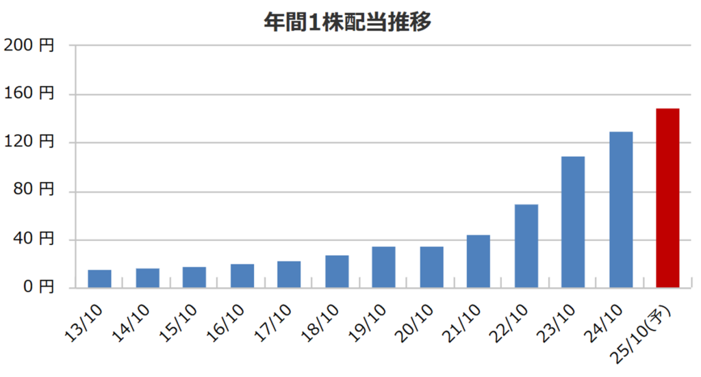 泉州電業の配当推移