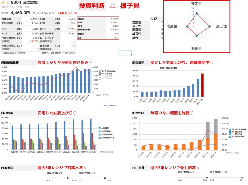 澁澤倉庫の分析