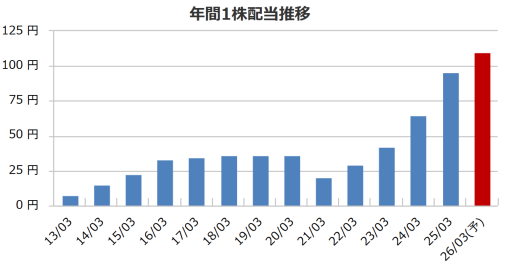 鴻池運輸の配当推移