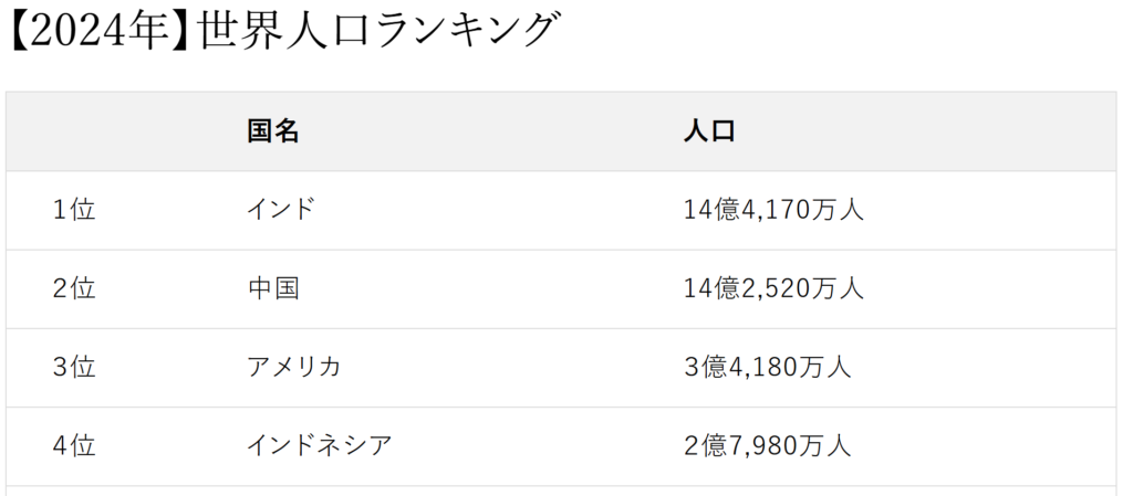 世界人口ランキング
