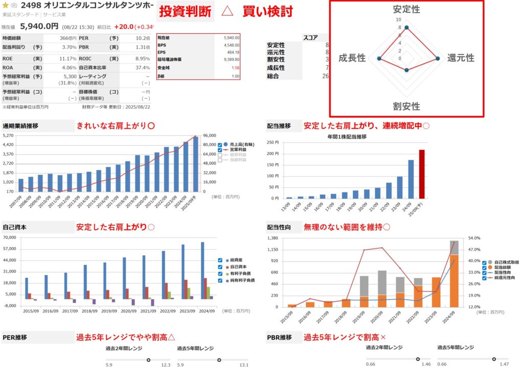 オリエンタルコンサルタンツHDの分析
