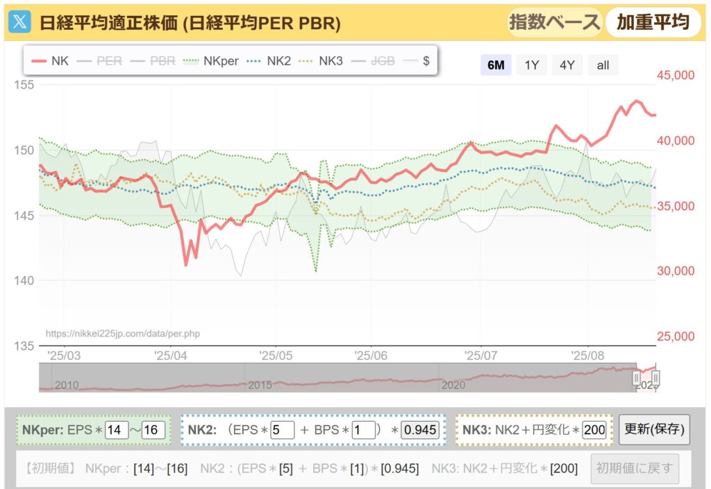 日経平均PER推移