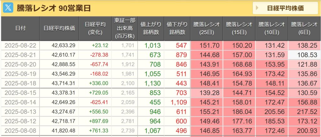 日経平均騰落レシオ