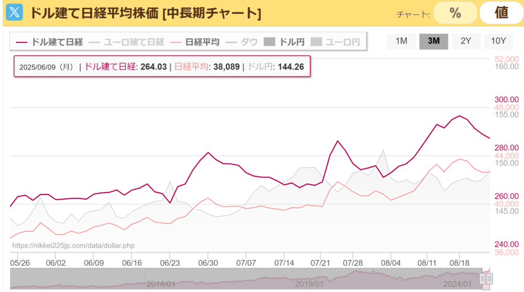 ドル建て日経平均