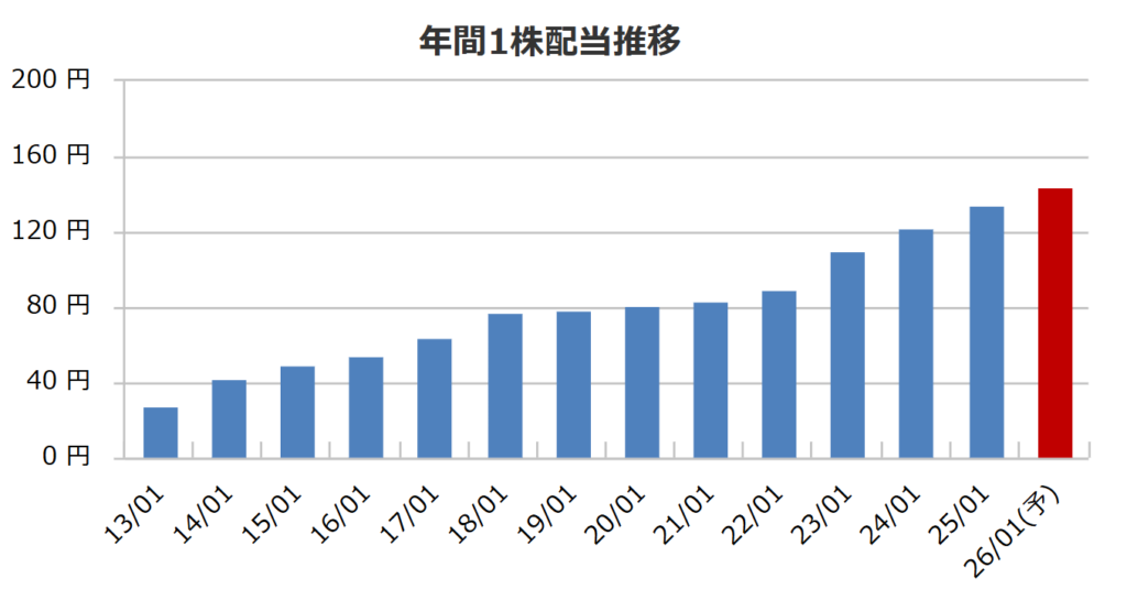 積水ハウスの配当推移