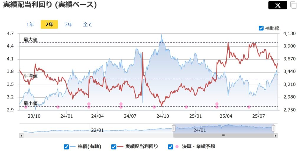 積水ハウスの配当利回り推移