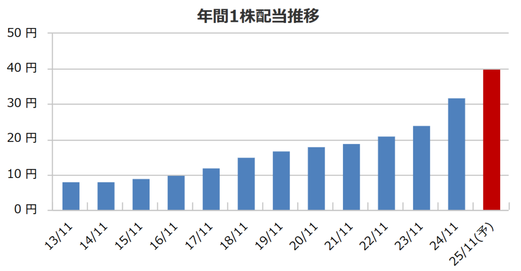 北興化学工業の配当金推移