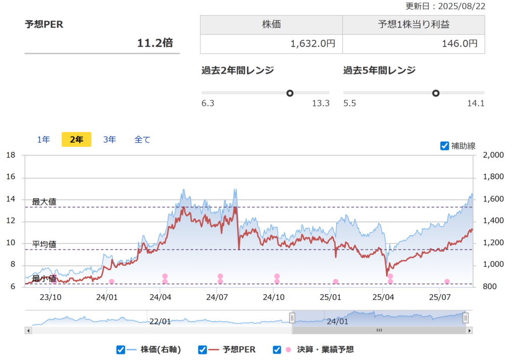北興化学工業のPER推移