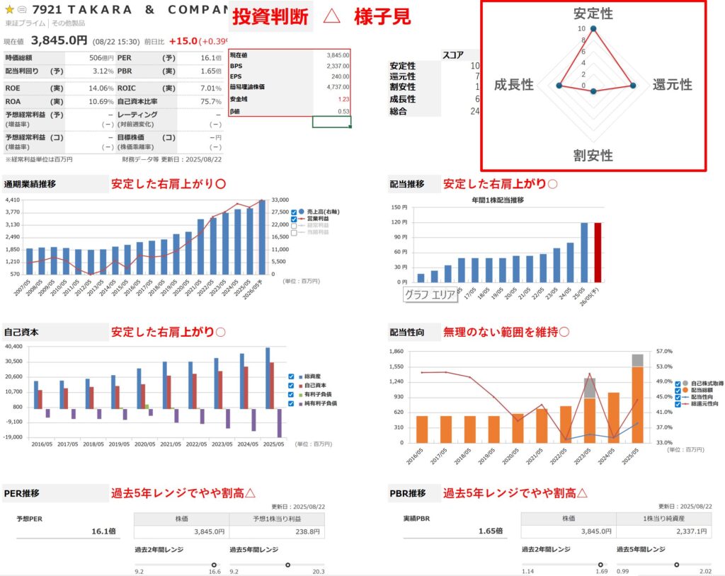 TAKARA&COMPANYの分析