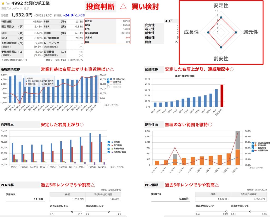 北興化学工業の分析