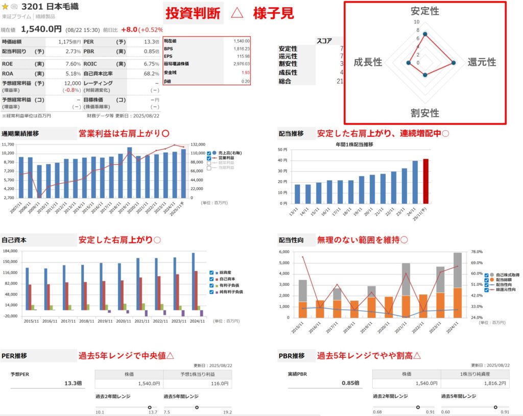 日本毛織の分析