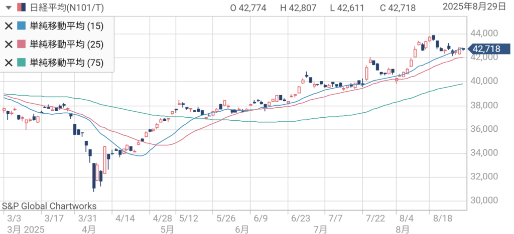 日経平均株価