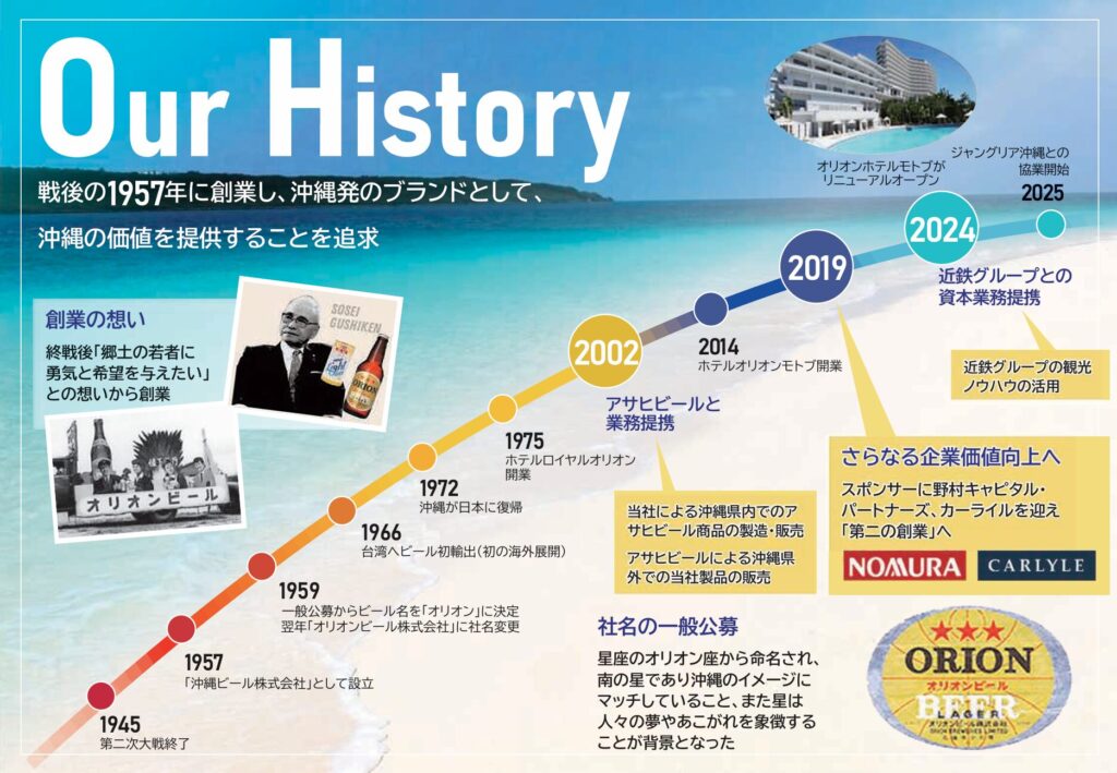 オリオンビールの沿革
