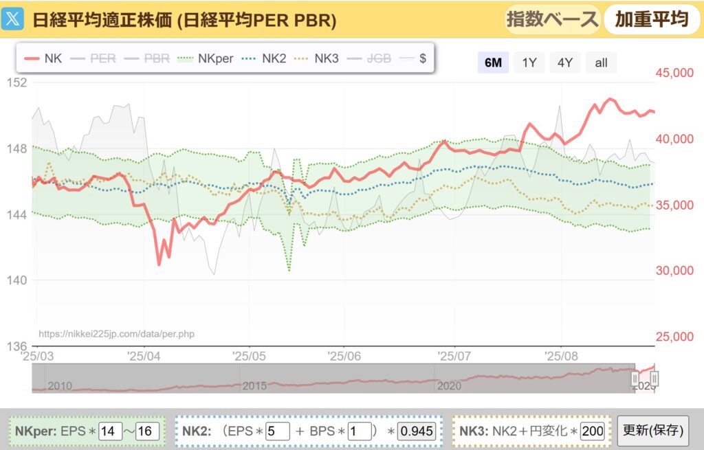 日経平均PER推移