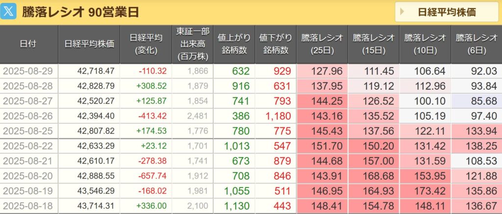 騰落レシオ