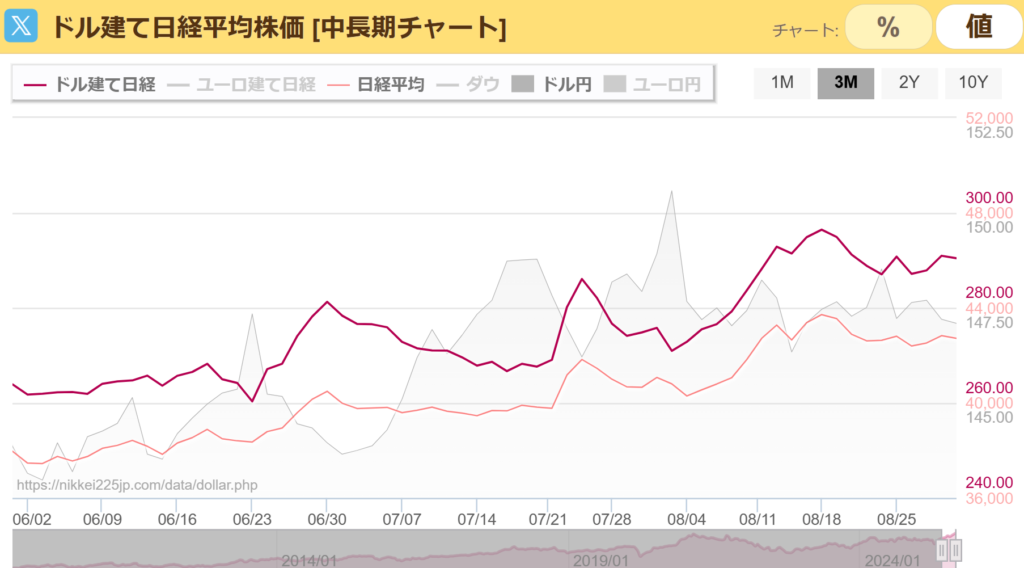 ドル建て日経平均