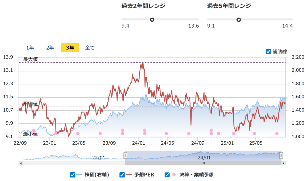 ヒューリックのPER推移