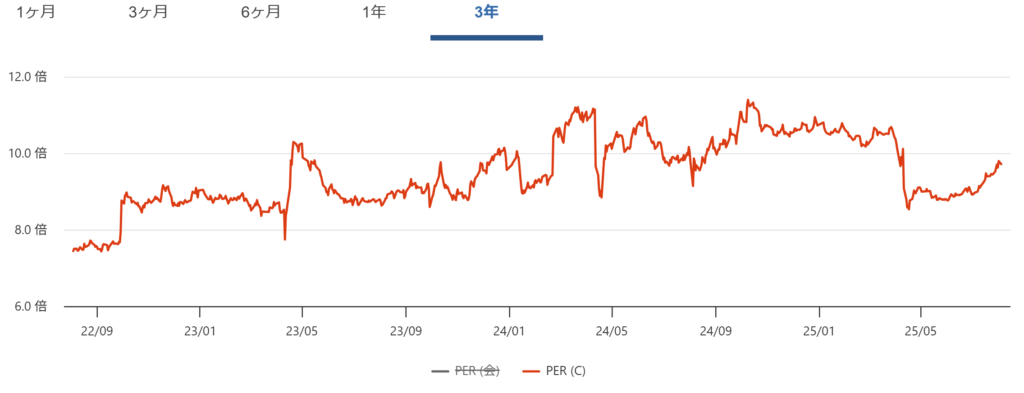 DCMホールディングスのPER推移