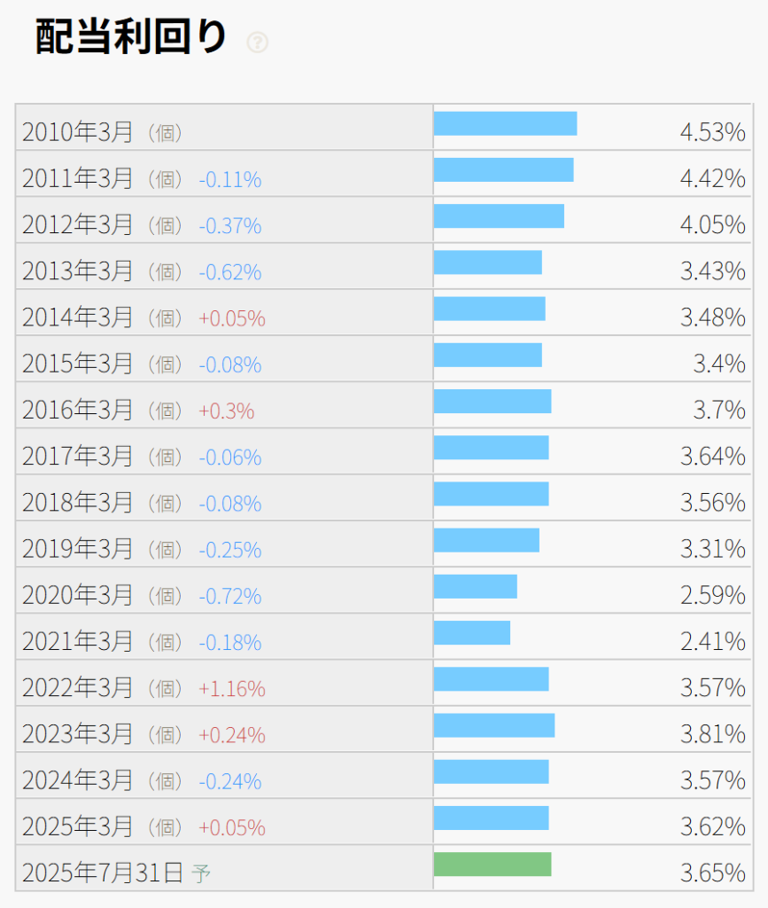 朝日ネットの配当利回りの推移