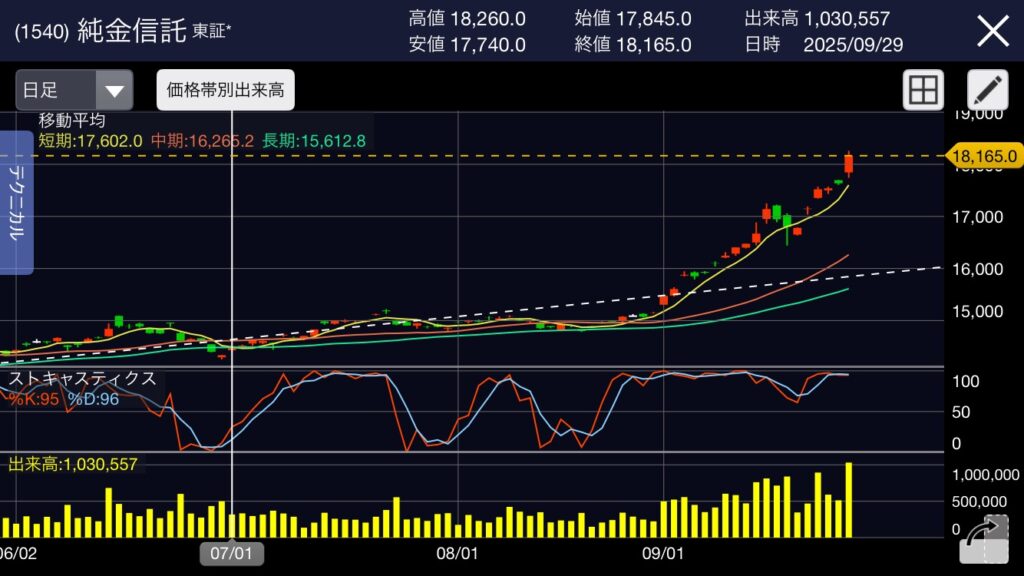 純金ETF(1540)のチャート