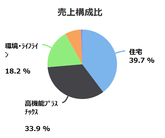 積水化学工業の売上構成比
