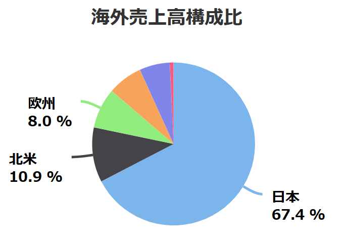 積水化学工業の海外売上構成比