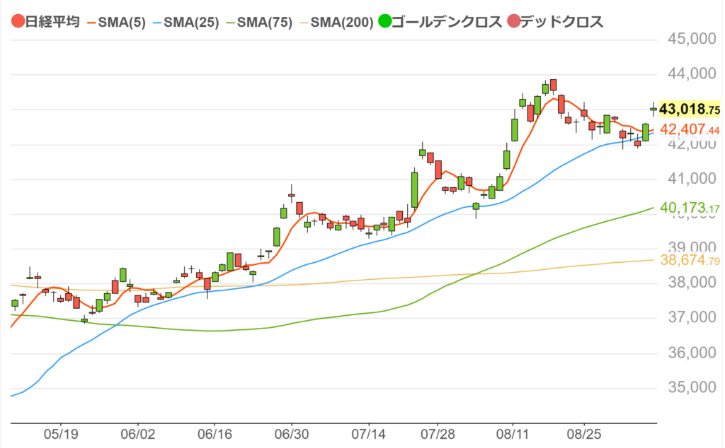 日経平均チャート