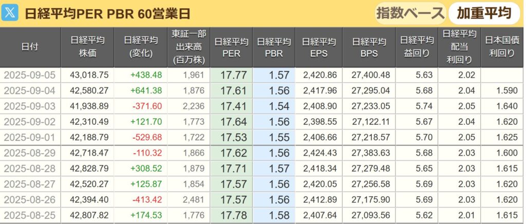日経平均PER
