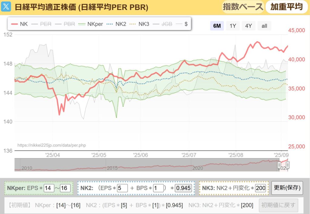 日経平均PER推移