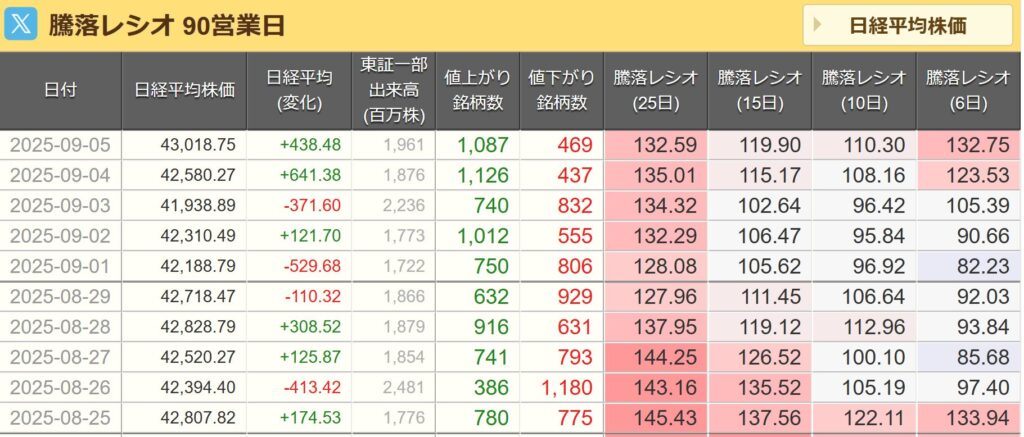 騰落レシオ