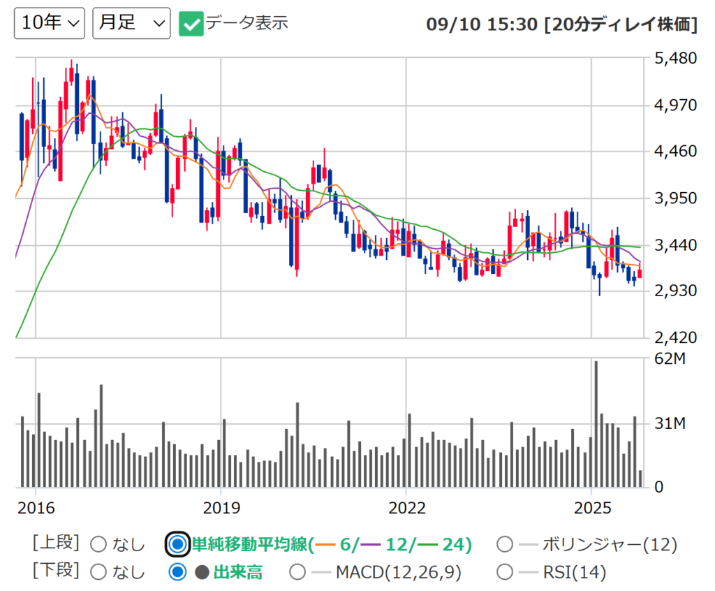 明治HDのチャート