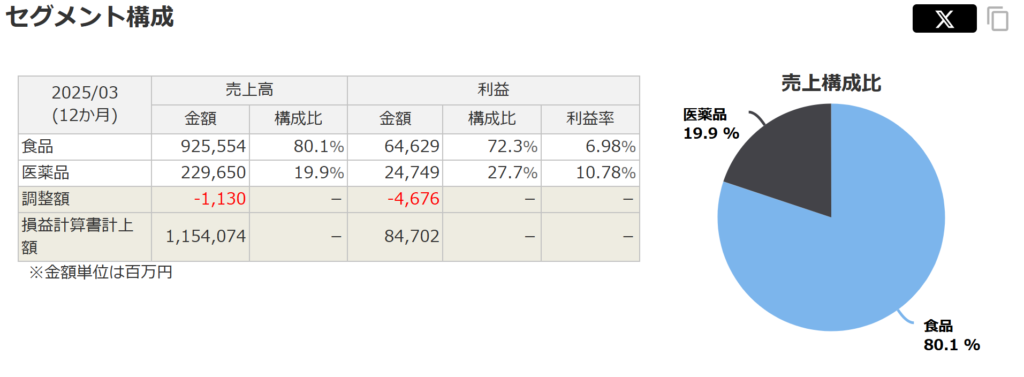 明治HDのセグメント構成